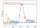Астрономы зафиксировали мощную вспышку на звезде Проксима Центавра